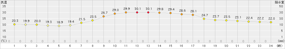 川内(>2024年09月06日)のアメダスグラフ