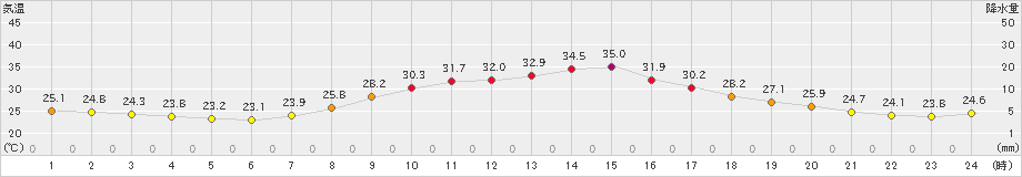 美濃(>2024年09月06日)のアメダスグラフ