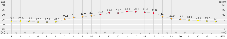 関ケ原(>2024年09月06日)のアメダスグラフ