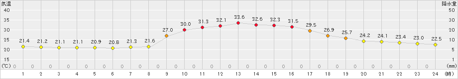 宇目(>2024年09月06日)のアメダスグラフ