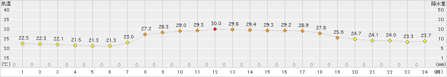 高鍋(>2024年09月06日)のアメダスグラフ