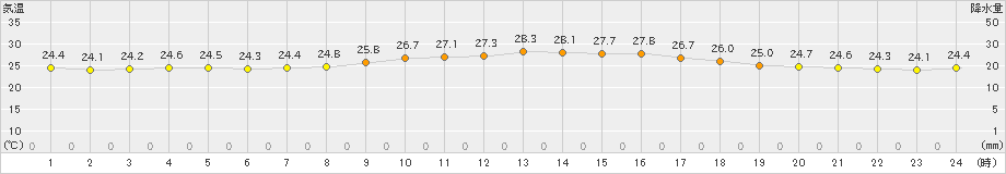 中種子(>2024年09月06日)のアメダスグラフ