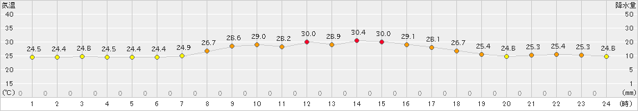 上中(>2024年09月06日)のアメダスグラフ