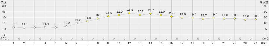 朱鞠内(>2024年09月07日)のアメダスグラフ