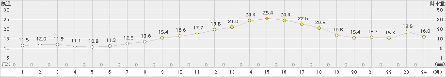 上士幌(>2024年09月07日)のアメダスグラフ