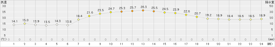 今別(>2024年09月07日)のアメダスグラフ