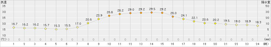 三戸(>2024年09月07日)のアメダスグラフ