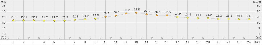 長井(>2024年09月07日)のアメダスグラフ