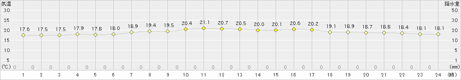 鷲倉(>2024年09月07日)のアメダスグラフ