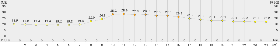 五十里(>2024年09月07日)のアメダスグラフ