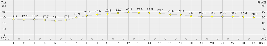 草津(>2024年09月07日)のアメダスグラフ