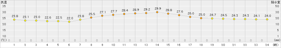 御殿場(>2024年09月07日)のアメダスグラフ