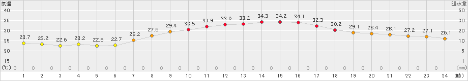 愛西(>2024年09月07日)のアメダスグラフ