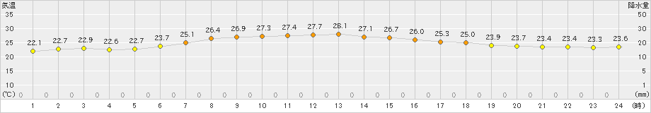 関山(>2024年09月07日)のアメダスグラフ