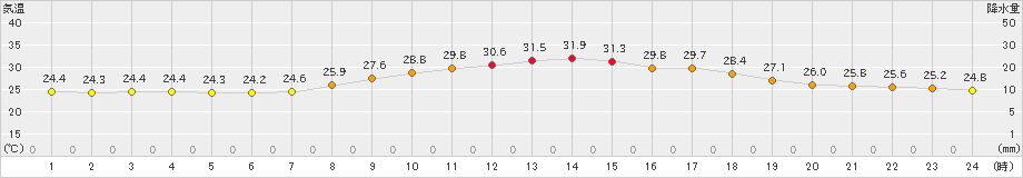 氷見(>2024年09月07日)のアメダスグラフ