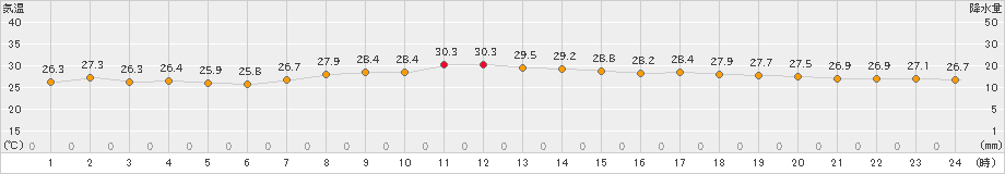 間人(>2024年09月07日)のアメダスグラフ