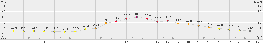 加計(>2024年09月07日)のアメダスグラフ