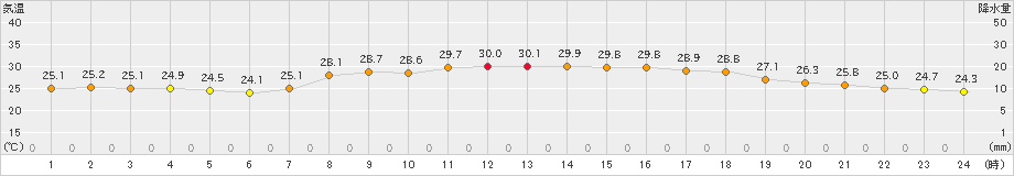 青谷(>2024年09月07日)のアメダスグラフ