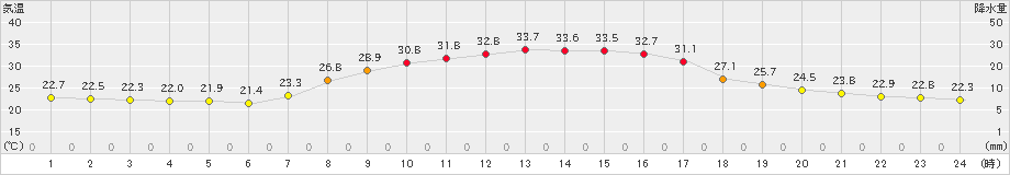 財田(>2024年09月07日)のアメダスグラフ