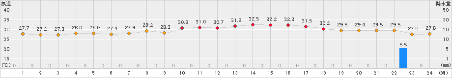 伊是名(>2024年09月07日)のアメダスグラフ