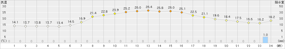 朝日(>2024年09月08日)のアメダスグラフ