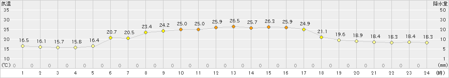 浜益(>2024年09月08日)のアメダスグラフ