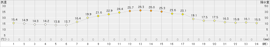 夕張(>2024年09月08日)のアメダスグラフ