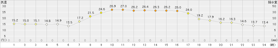 三石(>2024年09月08日)のアメダスグラフ