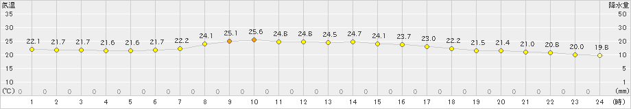 宮古(>2024年09月08日)のアメダスグラフ