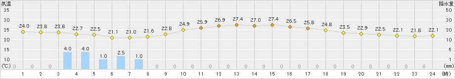 一関(>2024年09月08日)のアメダスグラフ