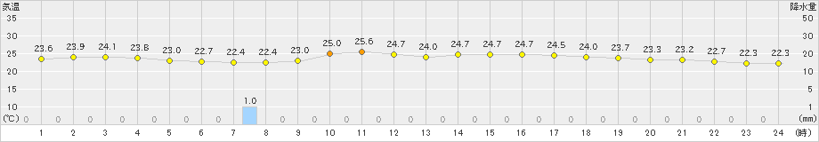 大衡(>2024年09月08日)のアメダスグラフ