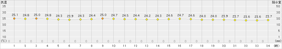 名取(>2024年09月08日)のアメダスグラフ