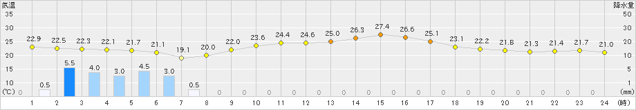 新庄(>2024年09月08日)のアメダスグラフ