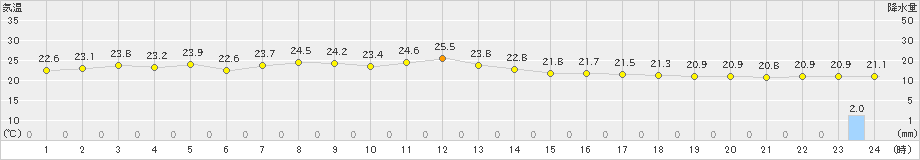 飯舘(>2024年09月08日)のアメダスグラフ