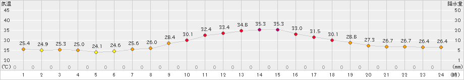 美濃(>2024年09月08日)のアメダスグラフ