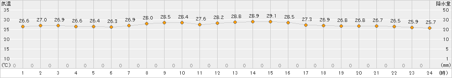 間人(>2024年09月08日)のアメダスグラフ