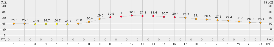 舞鶴(>2024年09月08日)のアメダスグラフ