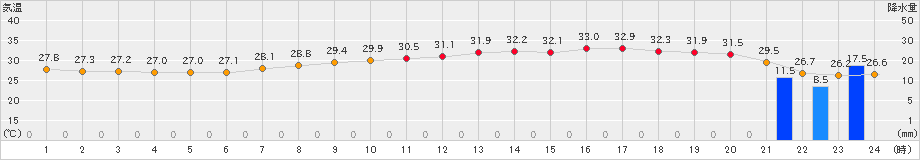 神戸(>2024年09月08日)のアメダスグラフ