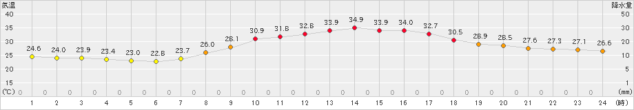 府中(>2024年09月08日)のアメダスグラフ