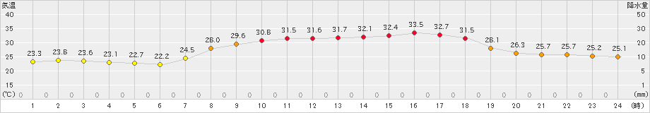 今治(>2024年09月08日)のアメダスグラフ