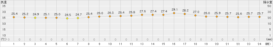 瀬戸(>2024年09月08日)のアメダスグラフ