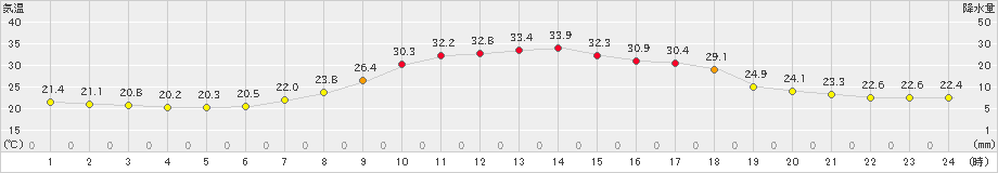 宇和(>2024年09月08日)のアメダスグラフ