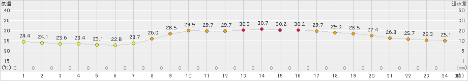 萩(>2024年09月08日)のアメダスグラフ