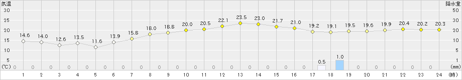 陸別(>2024年09月10日)のアメダスグラフ