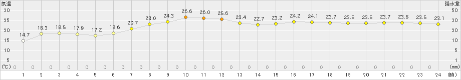 厚真(>2024年09月10日)のアメダスグラフ