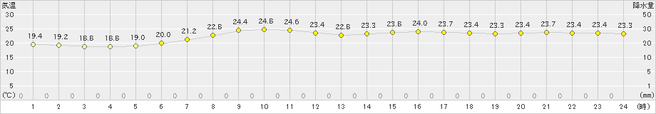 日高門別(>2024年09月10日)のアメダスグラフ