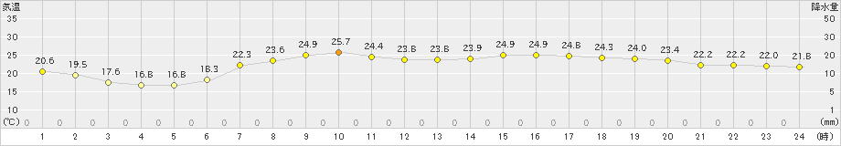 静内(>2024年09月10日)のアメダスグラフ