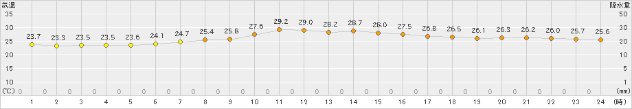 塩釜(>2024年09月10日)のアメダスグラフ