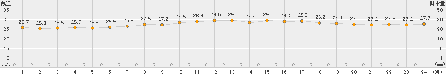 網代(>2024年09月10日)のアメダスグラフ