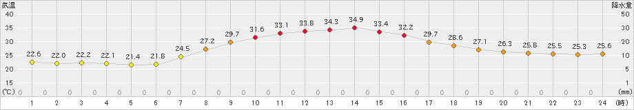十日町(>2024年09月10日)のアメダスグラフ